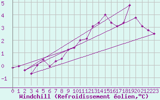 Courbe du refroidissement olien pour Nmes - Courbessac (30)