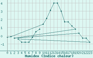 Courbe de l'humidex pour Binn