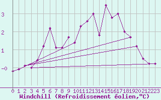 Courbe du refroidissement olien pour Braunlage