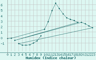 Courbe de l'humidex pour Murau