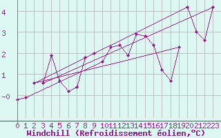 Courbe du refroidissement olien pour Kihnu