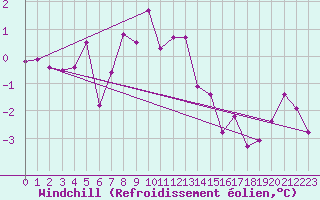 Courbe du refroidissement olien pour Murau