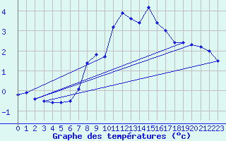 Courbe de tempratures pour Weissfluhjoch