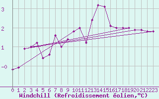 Courbe du refroidissement olien pour Waidhofen an der Ybbs
