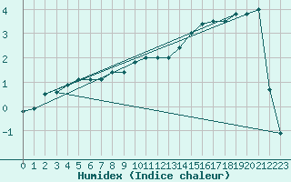 Courbe de l'humidex pour Cairnwell