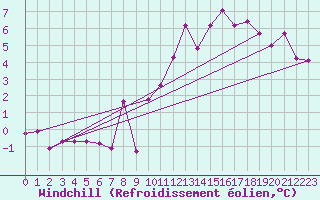 Courbe du refroidissement olien pour Boulogne (62)