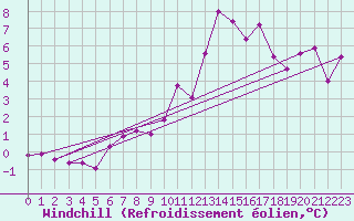 Courbe du refroidissement olien pour Kufstein
