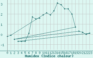 Courbe de l'humidex pour Schmuecke