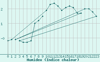 Courbe de l'humidex pour Muehlacker