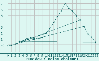 Courbe de l'humidex pour Taradeau (83)