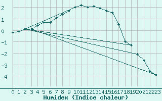 Courbe de l'humidex pour Pasvik