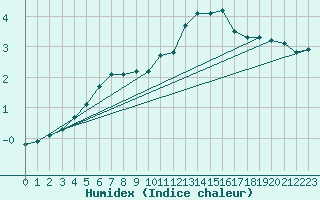 Courbe de l'humidex pour Lobbes (Be)