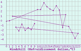 Courbe du refroidissement olien pour Zugspitze