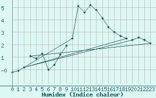 Courbe de l'humidex pour Chateau-d-Oex