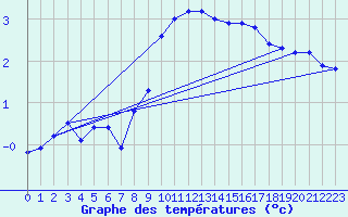 Courbe de tempratures pour Lignerolles (03)