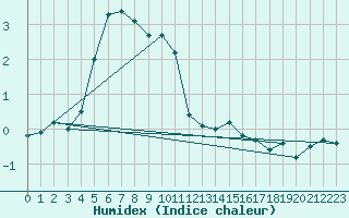 Courbe de l'humidex pour Usti Nad Labem