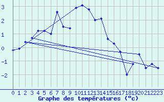 Courbe de tempratures pour Gornergrat