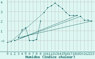 Courbe de l'humidex pour Tomtabacken