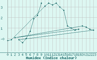 Courbe de l'humidex pour Vladeasa Mountain