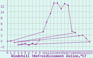 Courbe du refroidissement olien pour Brianon (05)