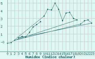 Courbe de l'humidex pour Tilrikoja