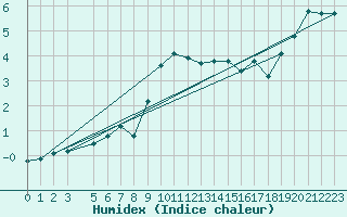 Courbe de l'humidex pour Hohrod (68)