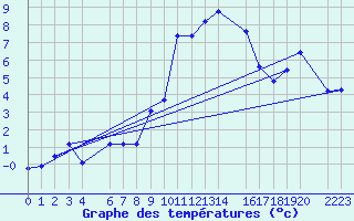 Courbe de tempratures pour Sattel-Aegeri (Sw)