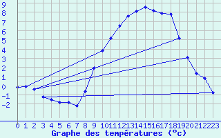 Courbe de tempratures pour Valleroy (54)