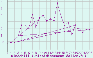 Courbe du refroidissement olien pour Le Puy - Loudes (43)