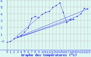 Courbe de tempratures pour Valleroy (54)