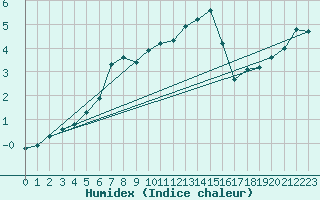 Courbe de l'humidex pour Valleroy (54)