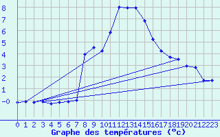 Courbe de tempratures pour Hohe Wand / Hochkogelhaus