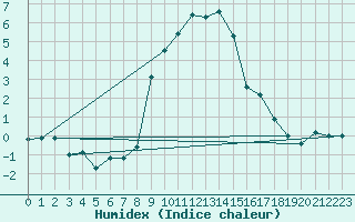 Courbe de l'humidex pour Oberstdorf