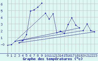 Courbe de tempratures pour Harstad