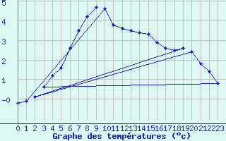 Courbe de tempratures pour Tornio Torppi