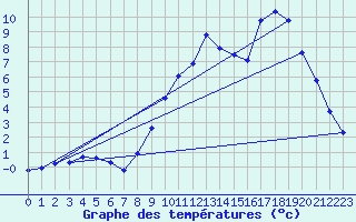 Courbe de tempratures pour Hohrod (68)