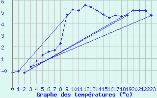 Courbe de tempratures pour Haegen (67)