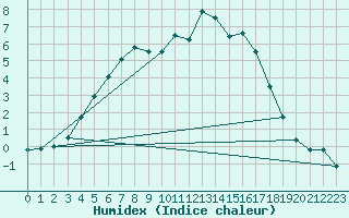 Courbe de l'humidex pour Puolanka Paljakka