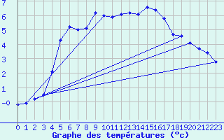 Courbe de tempratures pour Harstad