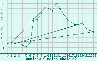 Courbe de l'humidex pour La Dle (Sw)