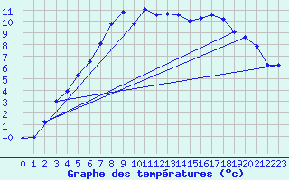 Courbe de tempratures pour Gubbhoegen