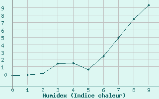 Courbe de l'humidex pour Welkom