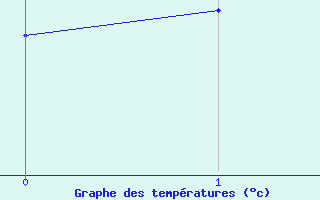 Courbe de tempratures pour Kuemmersruck