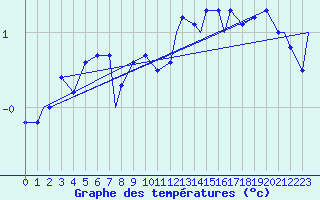 Courbe de tempratures pour Monte Cimone