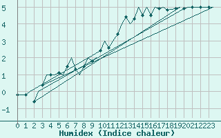 Courbe de l'humidex pour Beauvechain (Be)