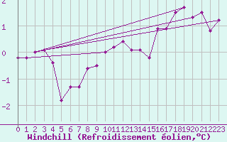 Courbe du refroidissement olien pour Bastia (2B)