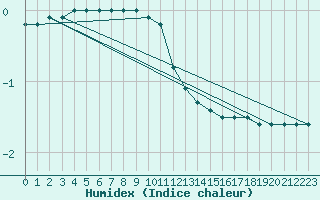 Courbe de l'humidex pour Gaustatoppen