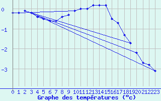 Courbe de tempratures pour Berlin-Dahlem