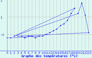 Courbe de tempratures pour Les Charbonnires (Sw)