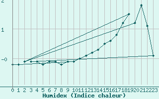 Courbe de l'humidex pour Les Charbonnires (Sw)